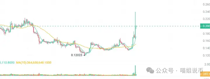 非农夜惊魂，这波反弹是烟雾弹？FUN 币过山车，MOODENG 暴拉 50%成下一个热点？下一个PEPE来了？