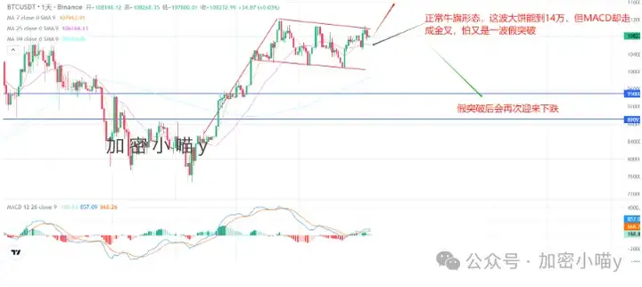 牛市只剩106天？山寨还没涨就开始唱衰了？周二川普盲盒开奖，比特币能破新高吗？Q4 才是重头戏，别倒在黎明前！