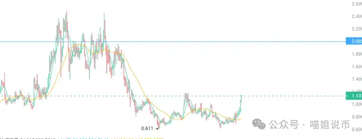 ETH狂拉带飞全场，三法案+WLFI点燃山寨疯牛？DOGE冲击0.5？C币暴涨100%？这几枚再不上车就OUT了！