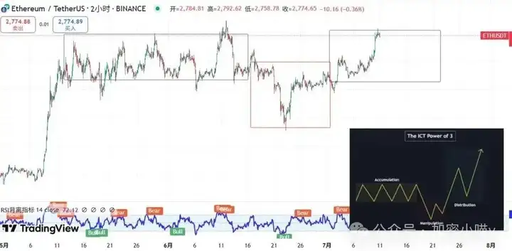 比特币“黄金”潜力爆发！故事才开始？ETH 3000是顶了吗？Pump预售能冲？别急，山寨这波补涨 + 新叙事暗藏机会！