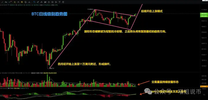 比特币惊现 "牛市旗形" 爆拉信号！PENGU 60% 大毛，DOGE直指0.48？AAVE、AERO、PYTH 能否走出来？