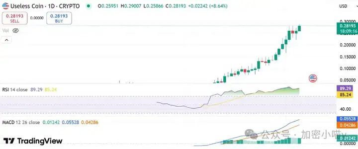 比特币牛旗信号要塌了？预言家再次发声，接下来你准备怎么办？WLFI 的强来了！USELESS 这波趋势真猛！多空大战一触即发！