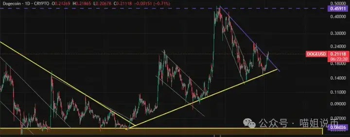 ETH狂拉带飞全场，三法案+WLFI点燃山寨疯牛？DOGE冲击0.5？C币暴涨100%？这几枚再不上车就OUT了！
