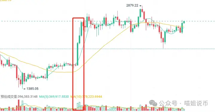 非农夜惊魂，这波反弹是烟雾弹？FUN 币过山车，MOODENG 暴拉 50%成下一个热点？下一个PEPE来了？