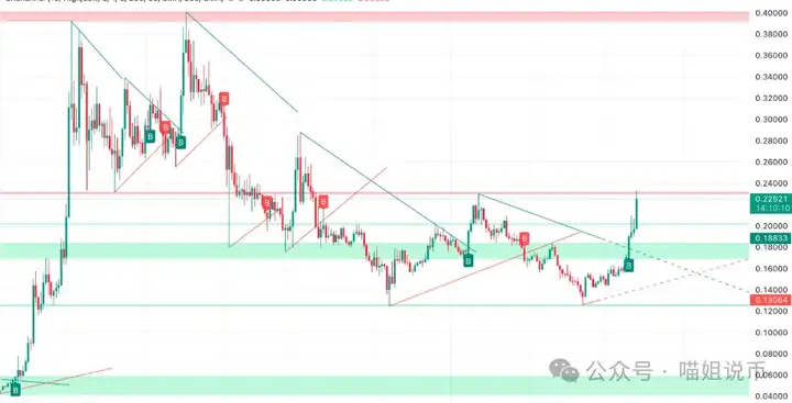 比特币涨疯了！以太稳住不动了？接下来山寨怎么选？HABR、DOGE、ALGO这些“老面孔”，又活了！
