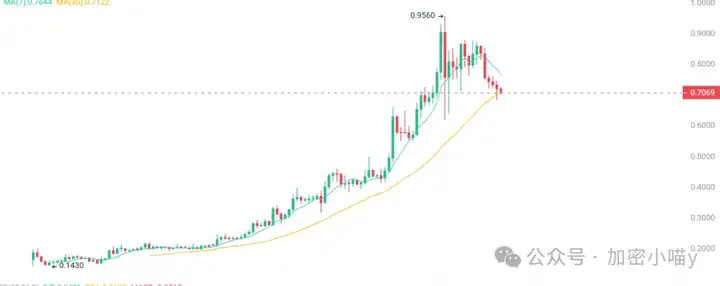 “黄金比特币” 出世？ETH 一路狂飙无阻！牛市启动键已按，这波考验下追不追？我押这几个山寨 5 倍起步！