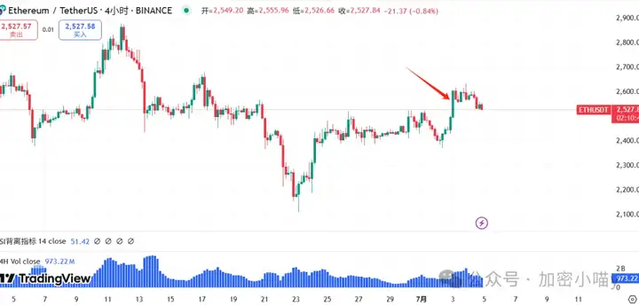 巨鲸砸盘？比特币14万有望？川普又来送钱了，ETH 2500能不能守住啊！FTX要赔钱了但我要碎了，HYPE能飞多高？