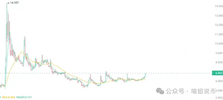 比特币突破11.7万，“地心引力都拉不住”的爆牛行情？ETH 补涨点燃山寨狂欢！HYPER 6 倍大毛你把握住了吗？