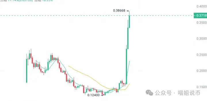 ETH狂拉带飞全场，三法案+WLFI点燃山寨疯牛？DOGE冲击0.5？C币暴涨100%？这几枚再不上车就OUT了！