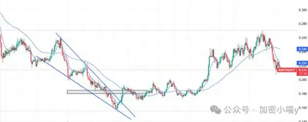 杀跌阴谋？BTC下杀114K后山寨吹响冲锋号？AI叙事率先起飞，DOGE、ENA、UNI新车发动点来了！