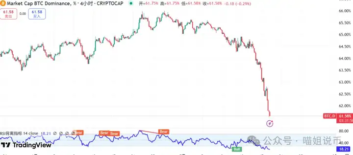 ETH狂拉带飞全场，三法案+WLFI点燃山寨疯牛？DOGE冲击0.5？C币暴涨100%？这几枚再不上车就OUT了！