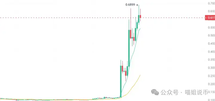 比特币突破11.7万，“地心引力都拉不住”的爆牛行情？ETH 补涨点燃山寨狂欢！HYPER 6 倍大毛你把握住了吗？