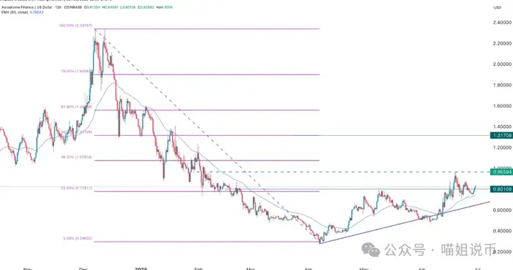 比特币惊现 "牛市旗形" 爆拉信号！PENGU 60% 大毛，DOGE直指0.48？AAVE、AERO、PYTH 能否走出来？