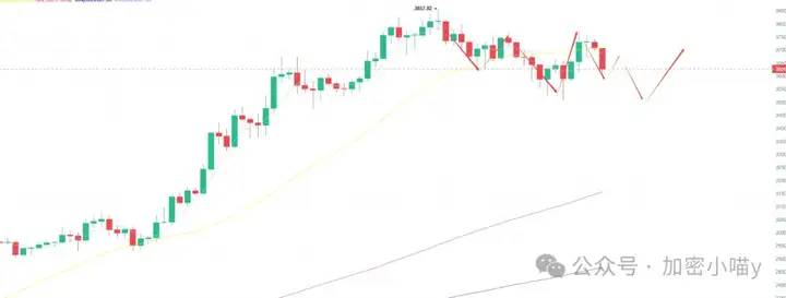 杀跌阴谋？BTC下杀114K后山寨吹响冲锋号？AI叙事率先起飞，DOGE、ENA、UNI新车发动点来了！