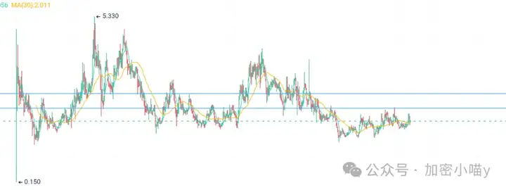 牛市核弹级利好曝光！ETH暴跌是假摔？比特币链上背离+AI疯传，TAO、JTO即将点火？这5个币要炸！