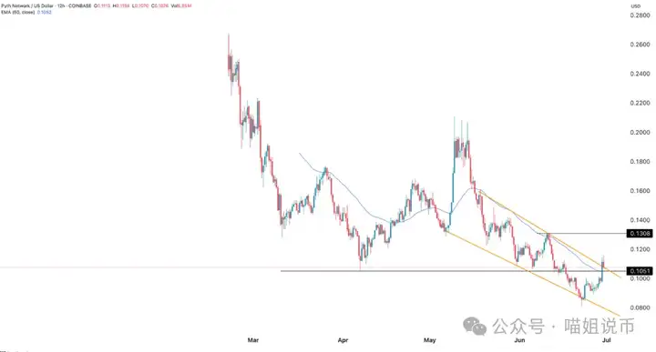 比特币惊现 "牛市旗形" 爆拉信号！PENGU 60% 大毛，DOGE直指0.48？AAVE、AERO、PYTH 能否走出来？
