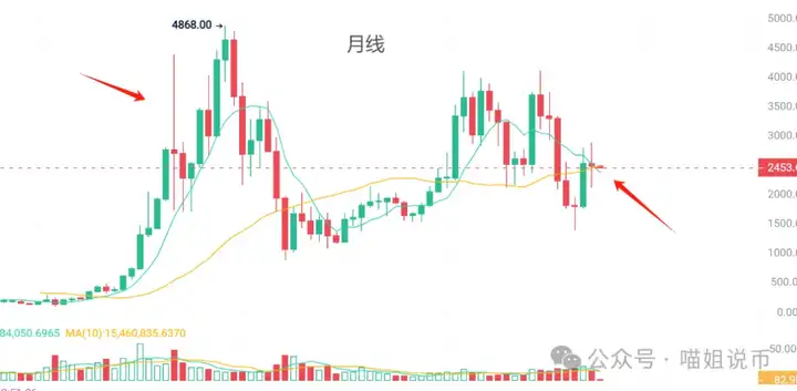 以太坊还能冲 4000吗？ARB 20%入袋！PENDLE、DOGE暗藏玄机；GRDM 杀疯了，这波不冲等啥？