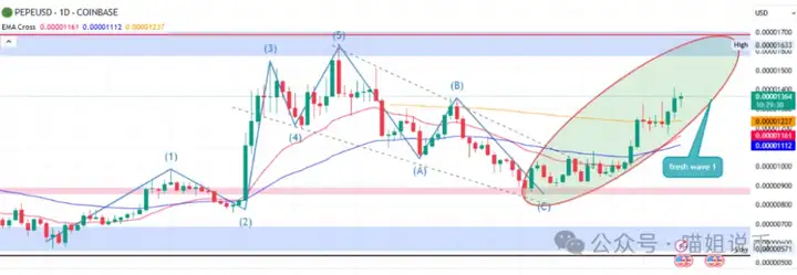 ETH狂拉带飞全场，三法案+WLFI点燃山寨疯牛？DOGE冲击0.5？C币暴涨100%？这几枚再不上车就OUT了！