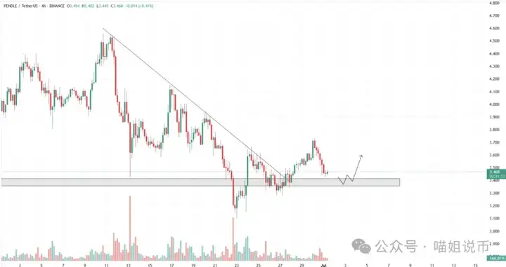 以太坊还能冲 4000吗？ARB 20%入袋！PENDLE、DOGE暗藏玄机；GRDM 杀疯了，这波不冲等啥？