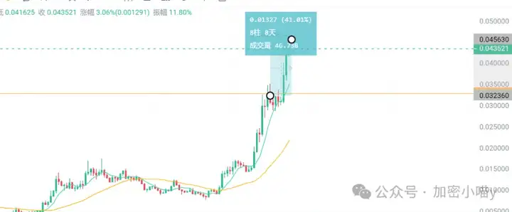 币圈要喷了？巨鲸开始出货，山寨币轮动起飞！WLD、ONDO、SAHARA等全线预热中？10倍小币来了！