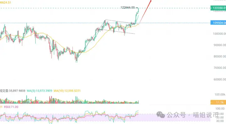 比特币涨疯了！以太稳住不动了？接下来山寨怎么选？HABR、DOGE、ALGO这些“老面孔”，又活了！