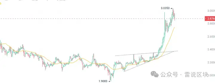 大饼一飞冲天，XRP遇阻、SHIB掉队：牛市内卷开始了？