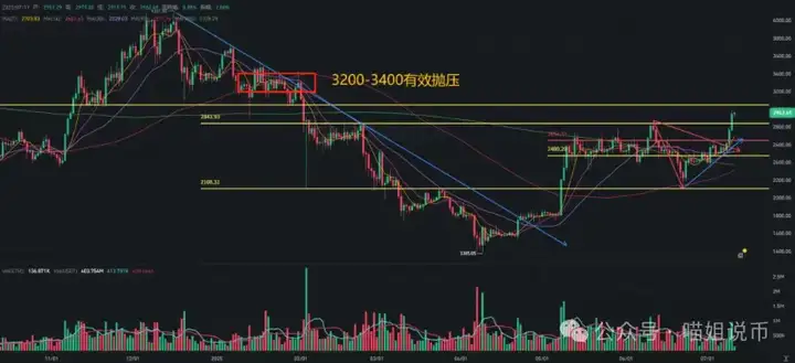 比特币突破11.7万，“地心引力都拉不住”的爆牛行情？ETH 补涨点燃山寨狂欢！HYPER 6 倍大毛你把握住了吗？