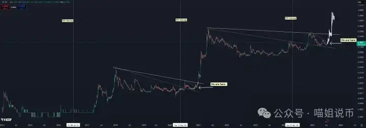 比特币涨疯了！以太稳住不动了？接下来山寨怎么选？HABR、DOGE、ALGO这些“老面孔”，又活了！