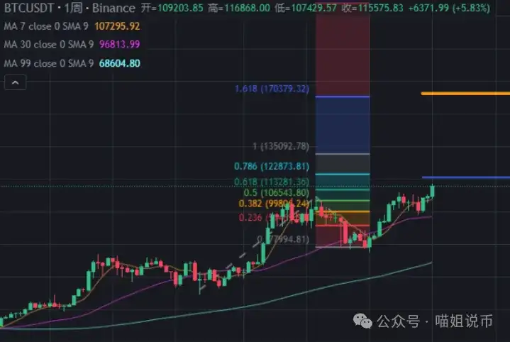 比特币突破11.7万，“地心引力都拉不住”的爆牛行情？ETH 补涨点燃山寨狂欢！HYPER 6 倍大毛你把握住了吗？