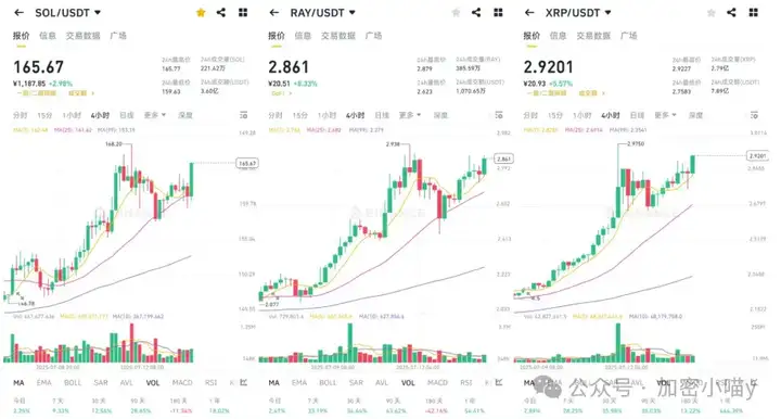 空爆10亿！比特币狂飙冲击12万，以太重回巅峰？PENGU小币冲天、PEPE、SOL、XRP开挂，山寨牛彻底觉醒！