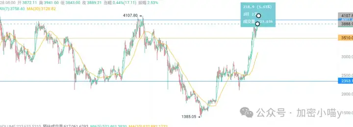疯牛预警！以太4000不远了，BNB酝酿3倍行情？川普关税+解锁炸弹来袭，山寨大战要开始了？