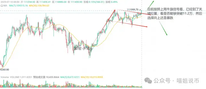 全网爆仓4.5亿！比特币一夜逼近12万，疯牛彻底失控？背后这两件事你一定要知道！