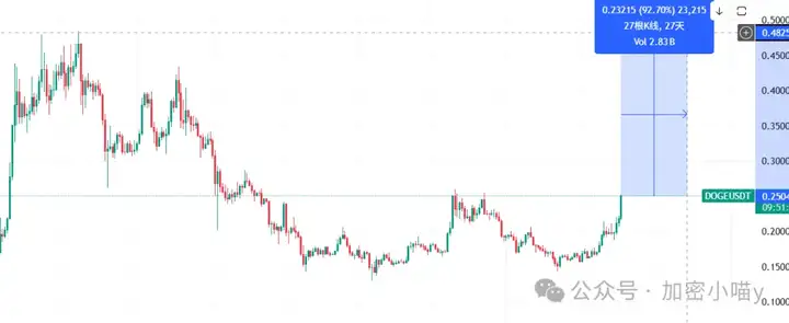 山寨新纪元来了？ETH链上抢疯了，DOGE这次真能冲 1 镁？下一个XRP正在蓄力起飞，你准备好了吗？