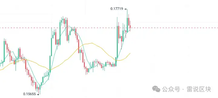 加密市场热起来了！狗狗币领涨、Floki暴涨、BONK突破在即，这轮行情靠什么撑起来？