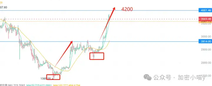 币圈“全民化”？主播、热钱、KOL全杀进来！ETH 冲破6000的节奏？PENGU、PEPE这次真要爆发了？