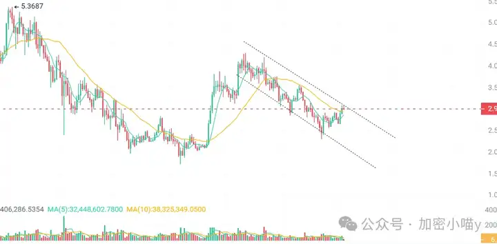 将大局逆转吧，比特币冲！币圈利好失灵了？USD1、DYDX、SUI 谁能拿到下一波主升浪的门票