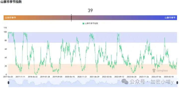 比特币不香了？以太爆冲3100，山寨火力全开，牛市“下半场”已悄悄开打？