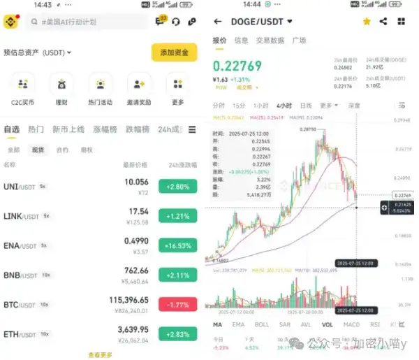 杀跌阴谋？BTC下杀114K后山寨吹响冲锋号？AI叙事率先起飞，DOGE、ENA、UNI新车发动点来了！