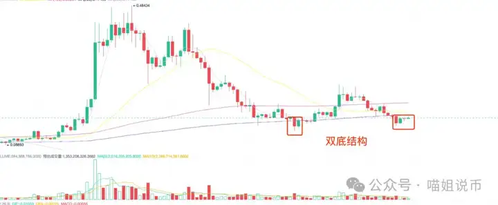 比特币惊现 "牛市旗形" 爆拉信号！PENGU 60% 大毛，DOGE直指0.48？AAVE、AERO、PYTH 能否走出来？