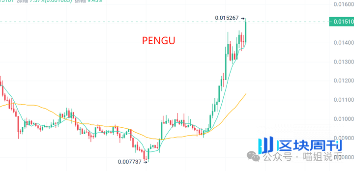 比特币惊现 "牛市旗形" 爆拉信号！PENGU 60% 大毛，DOGE直指0.48？AAVE、AERO、PYTH 能否走出来？