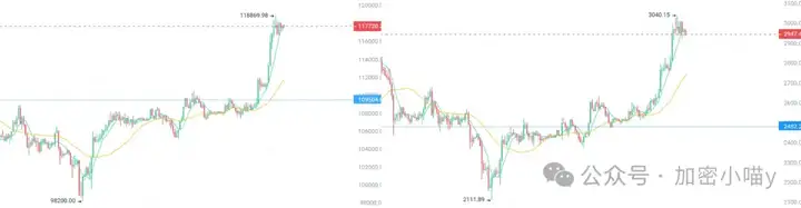 “黄金比特币” 出世？ETH 一路狂飙无阻！牛市启动键已按，这波考验下追不追？我押这几个山寨 5 倍起步！