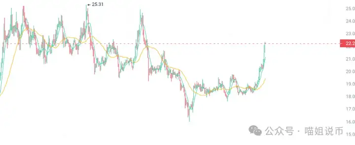 比特币突破11.7万，“地心引力都拉不住”的爆牛行情？ETH 补涨点燃山寨狂欢！HYPER 6 倍大毛你把握住了吗？
