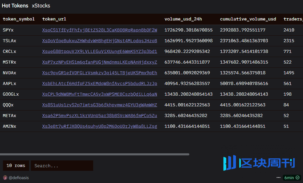 xStocks开放生态 vs Robinhood闭环合规：股票上链的两极实践