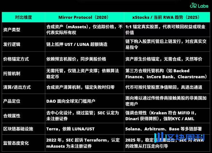 从 mAsset 到 xStocks：美股代币化五年沉浮录