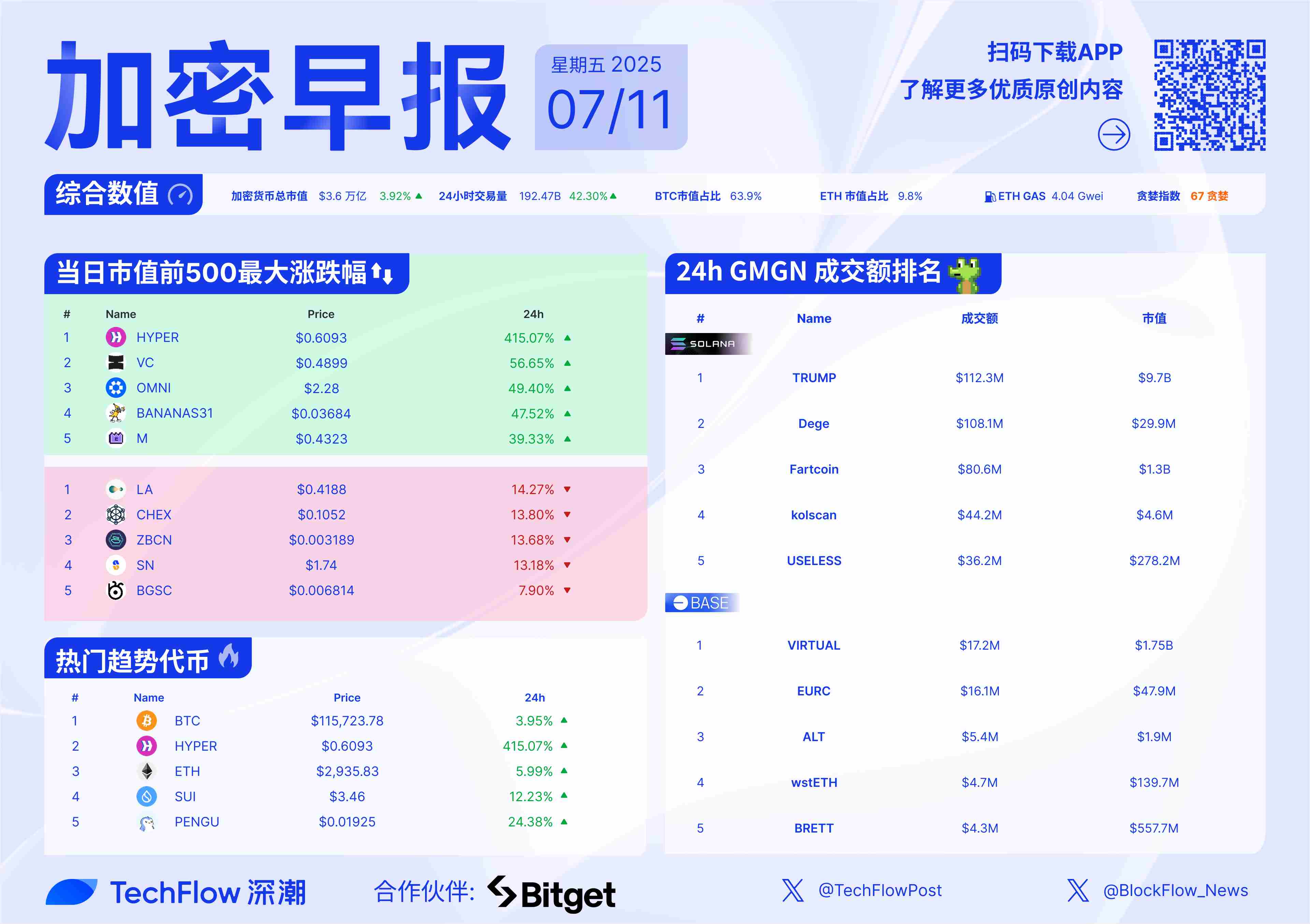 加密早报：比特币续创新高，Grayscale 更新拟纳入资产名单