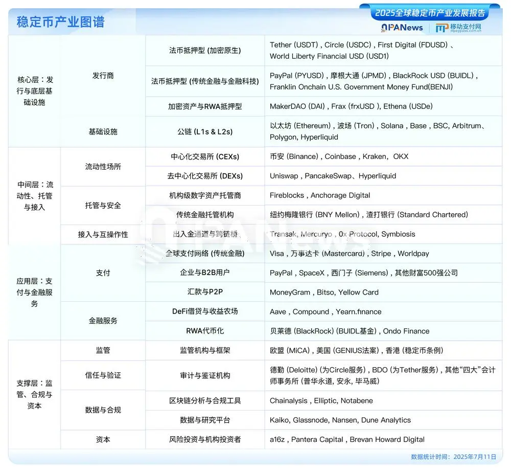 发布《2025全球稳定币产业发展报告》：美元稳定币占据99%市场，USDC有望2030年超越USDT