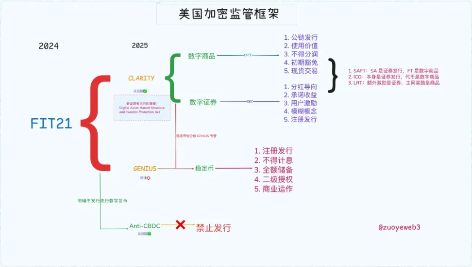 天才法案之后，CLARITY法案如何定义加密新秩序？