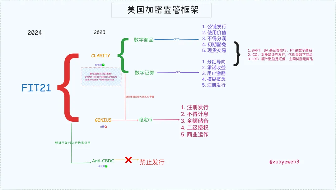 天才法案之后，清晰法案应该关注什么