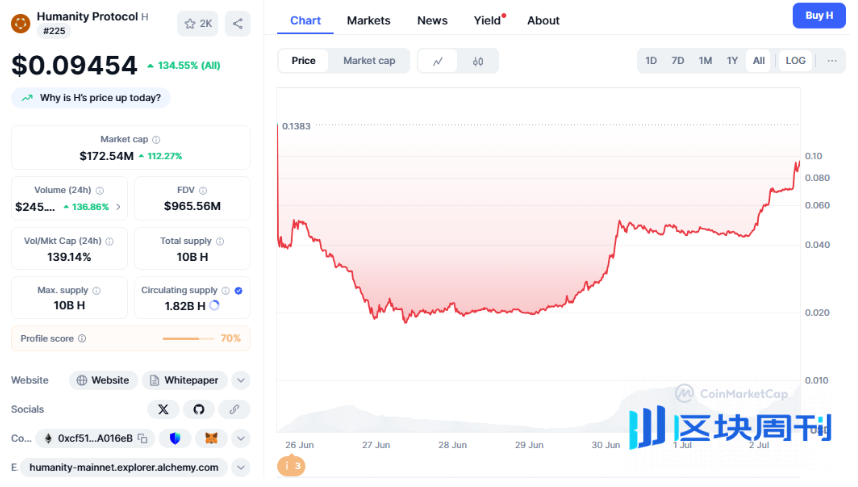 妖币$H逆势暴涨，到底是个什么项目？