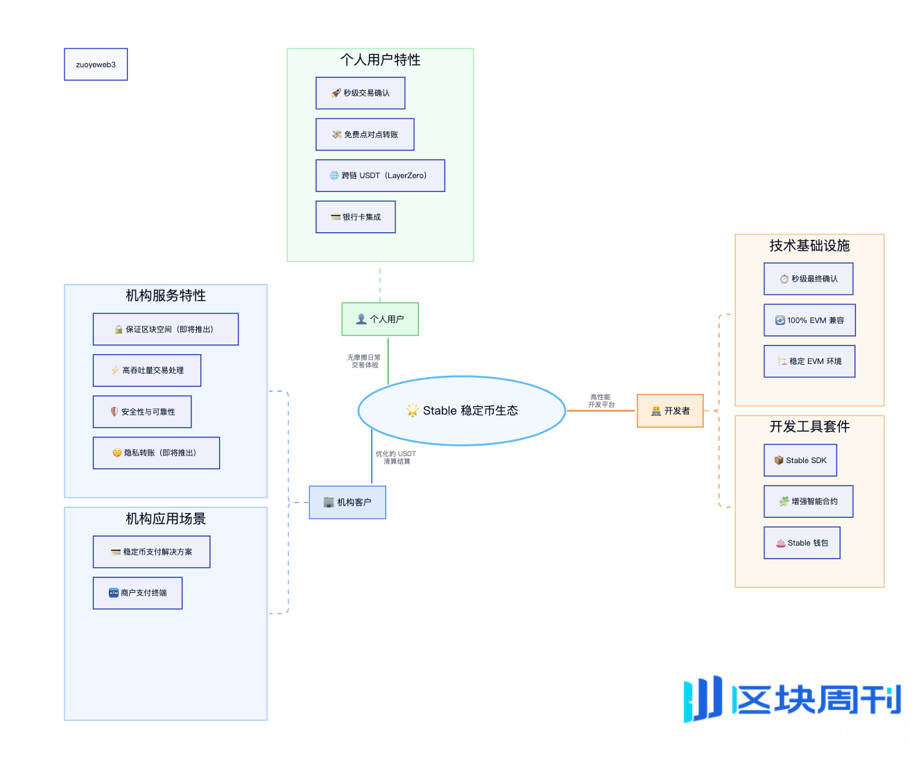 孙宇晨最强竞对，Stablechain 今夜到来